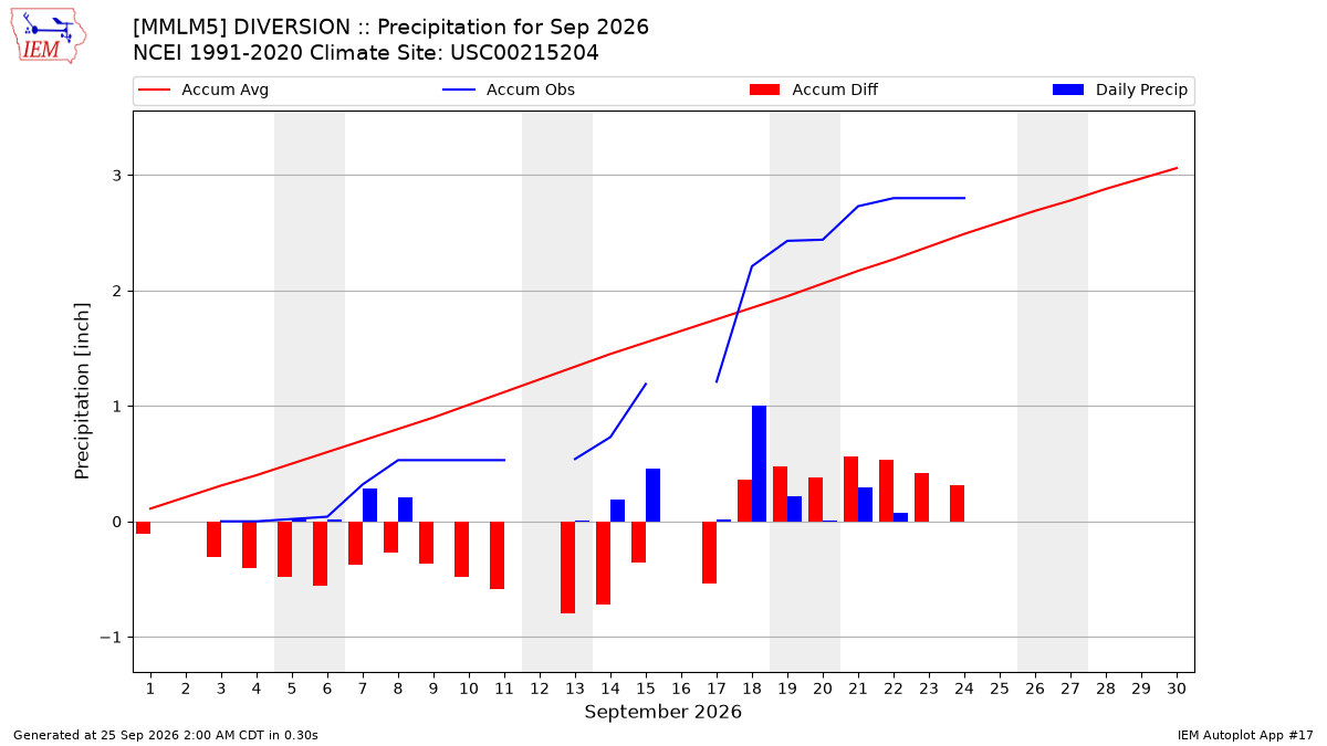 Monthly Plot