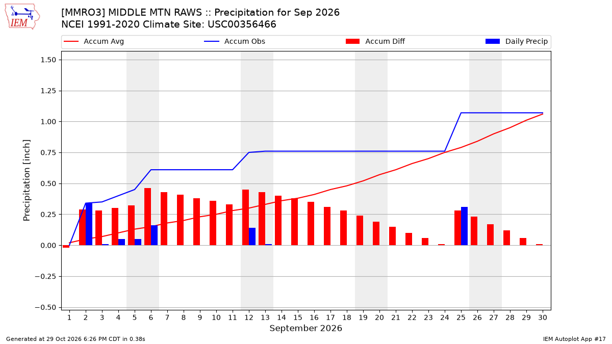 Monthly Plot