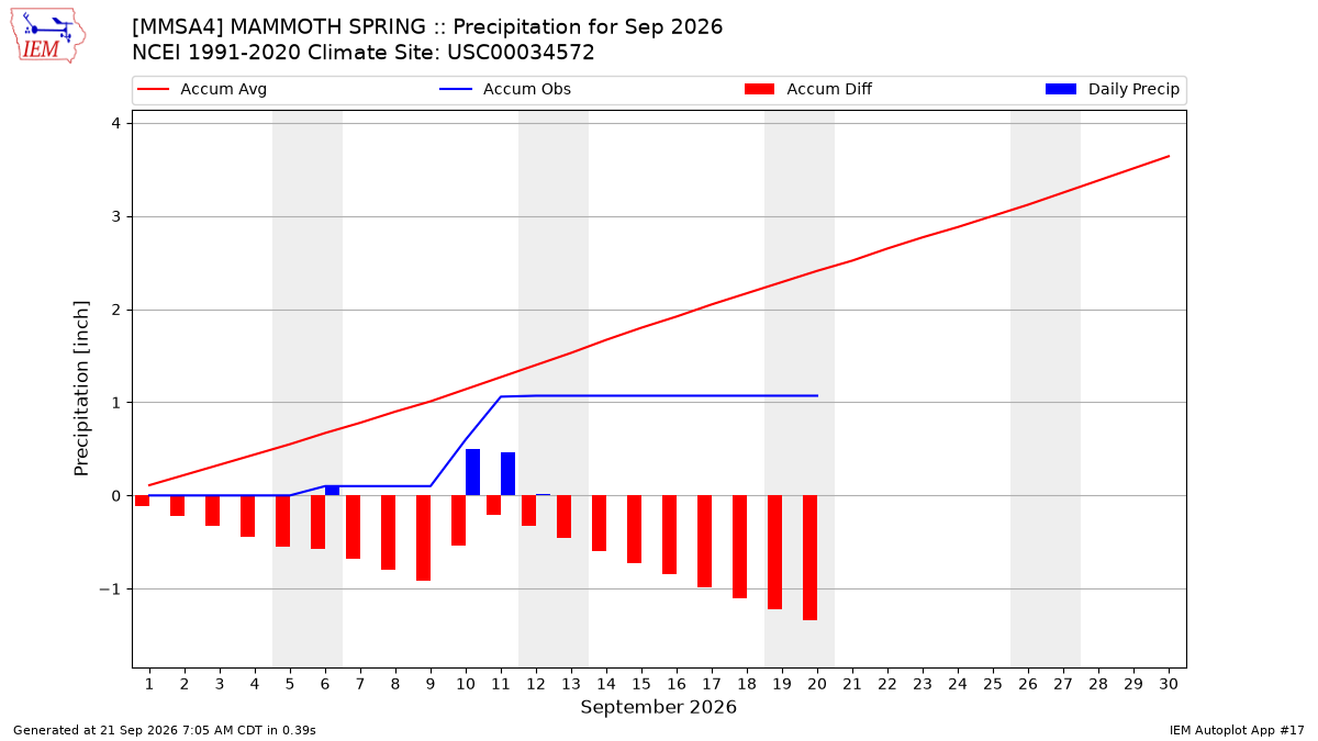 Monthly Plot
