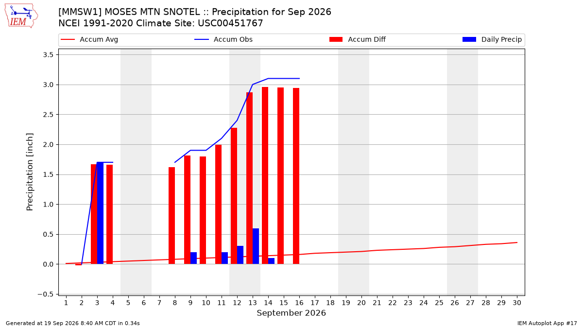 Monthly Plot