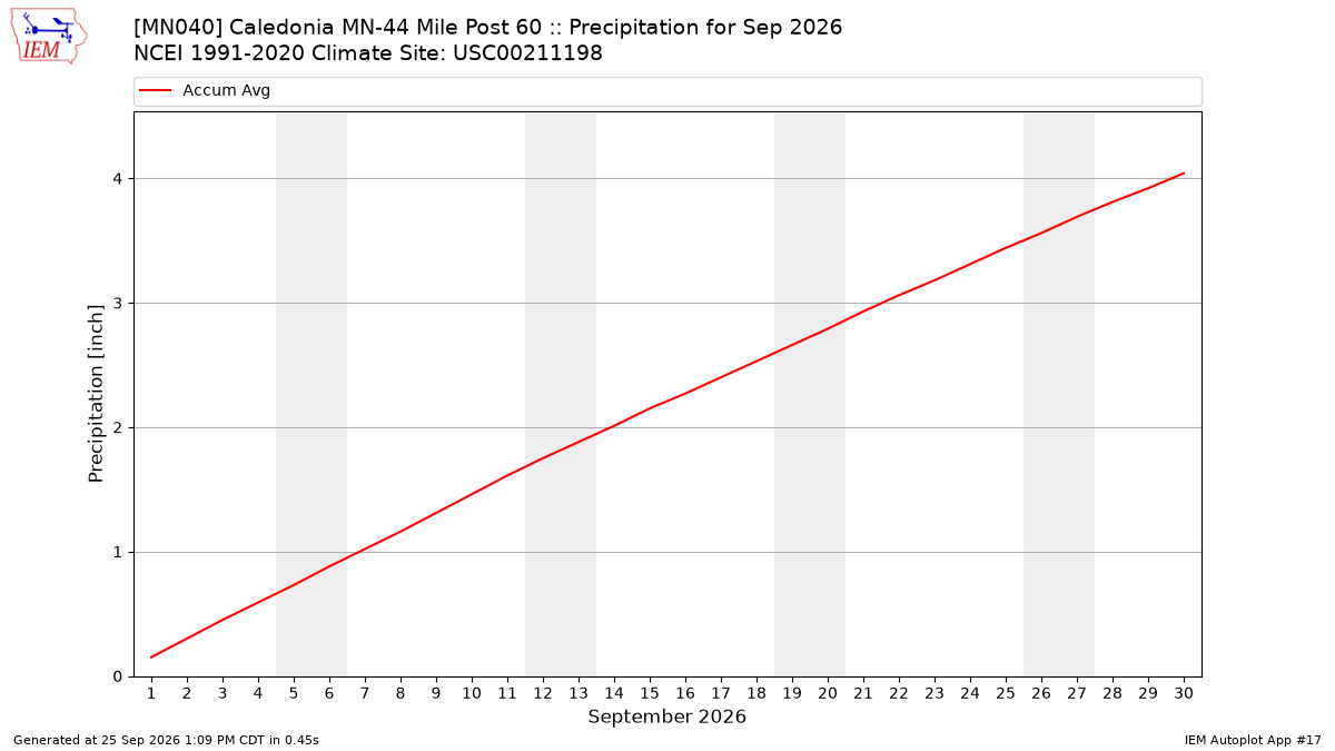 Monthly Plot