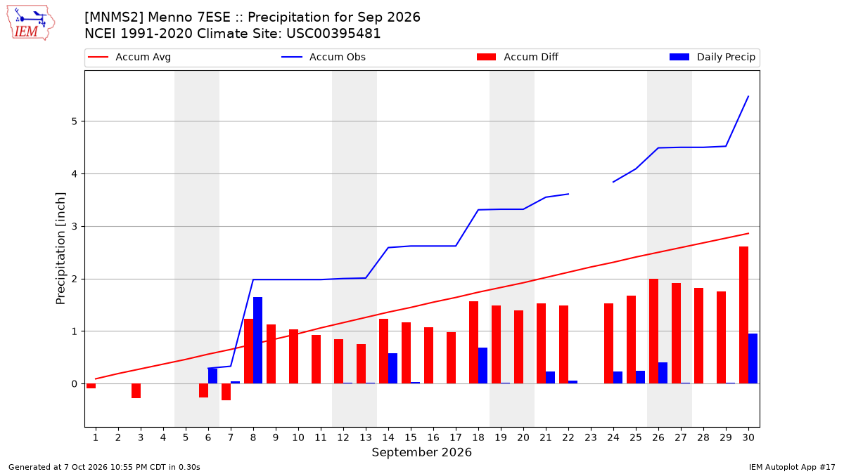 Monthly Plot
