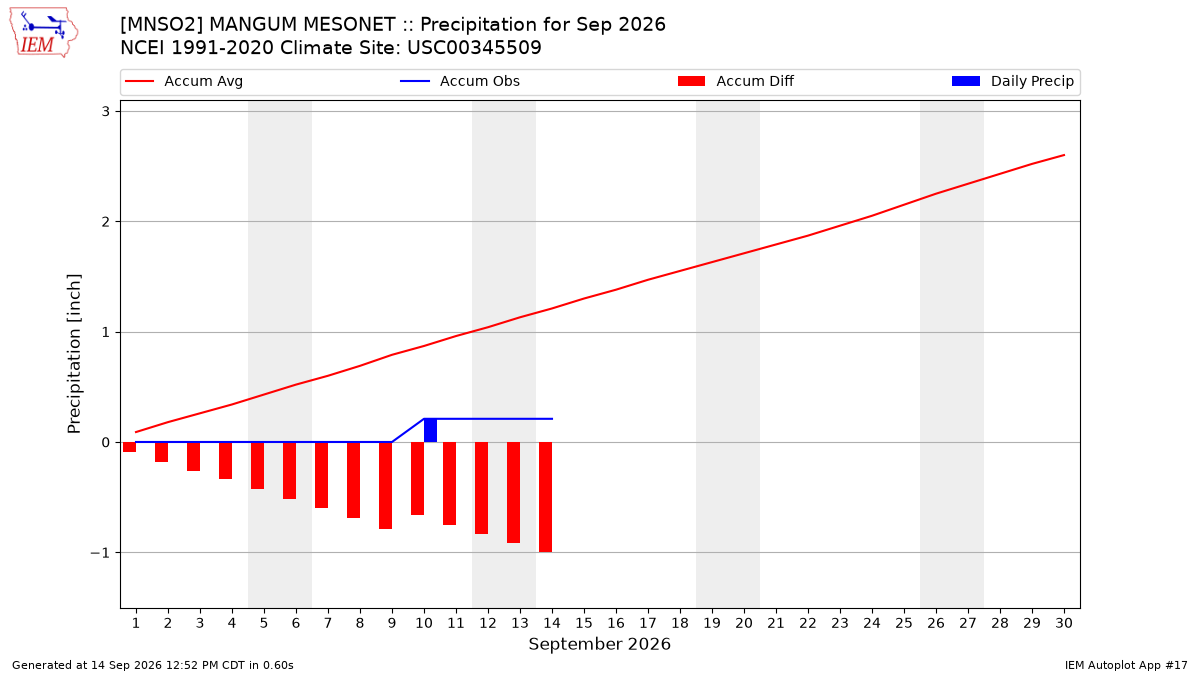 Monthly Plot