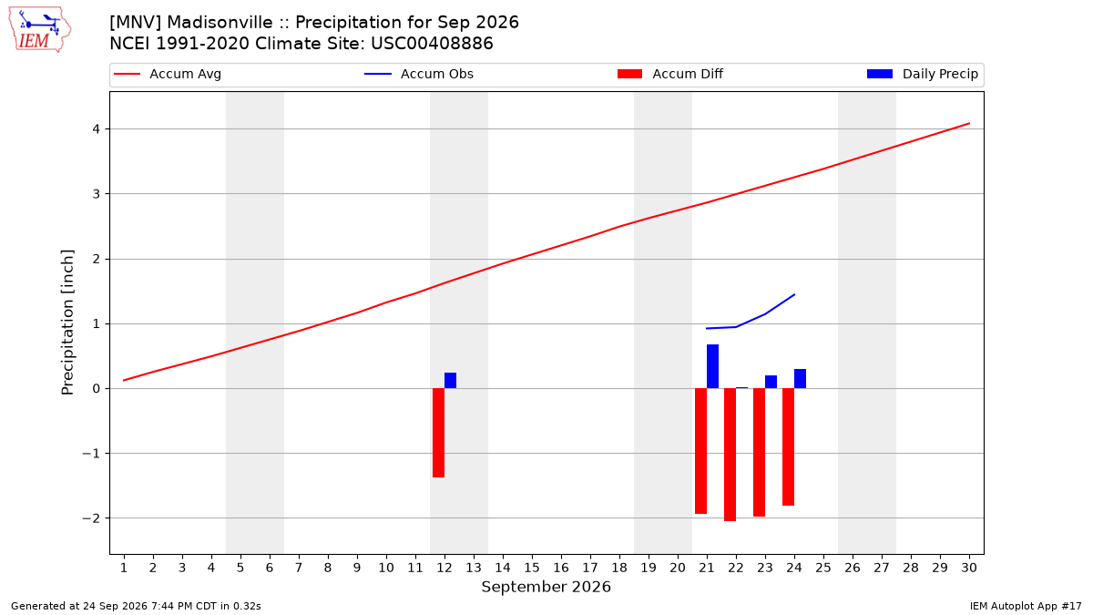 Monthly Plot