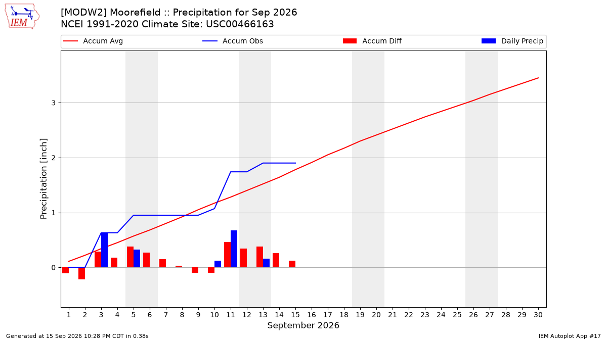 Monthly Plot