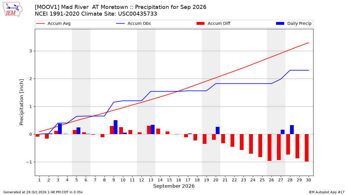 Monthly Plot