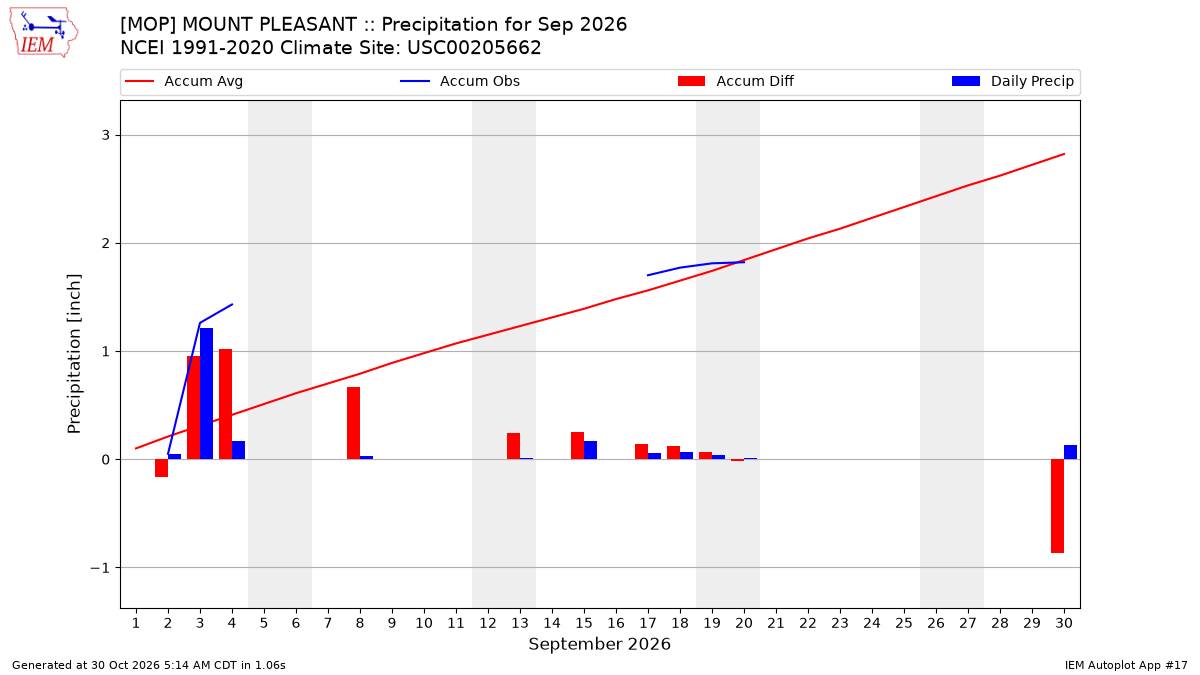 Monthly Plot