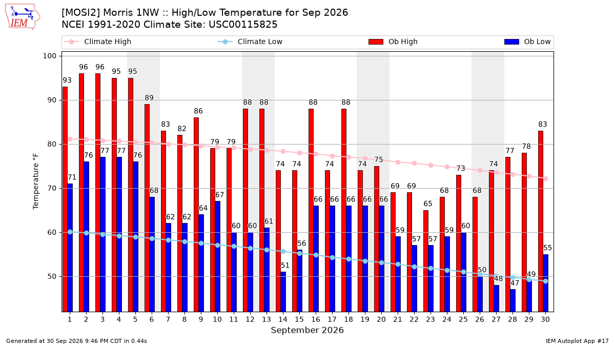 Monthly Plot