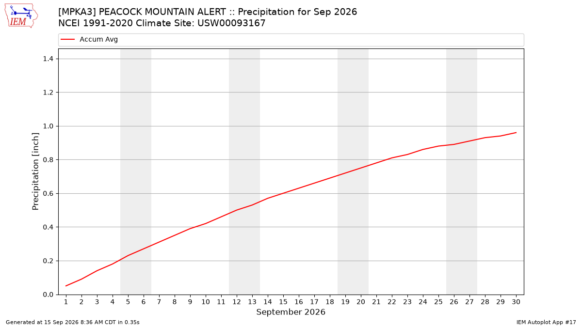 Monthly Plot
