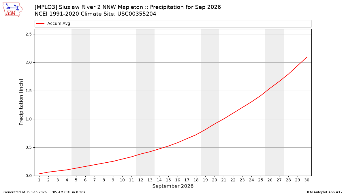 Monthly Plot