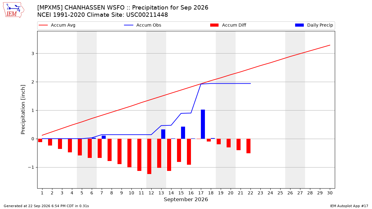 Monthly Plot