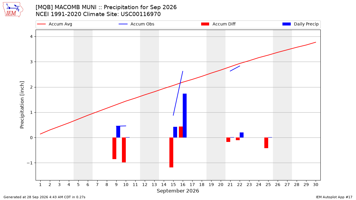 Monthly Plot