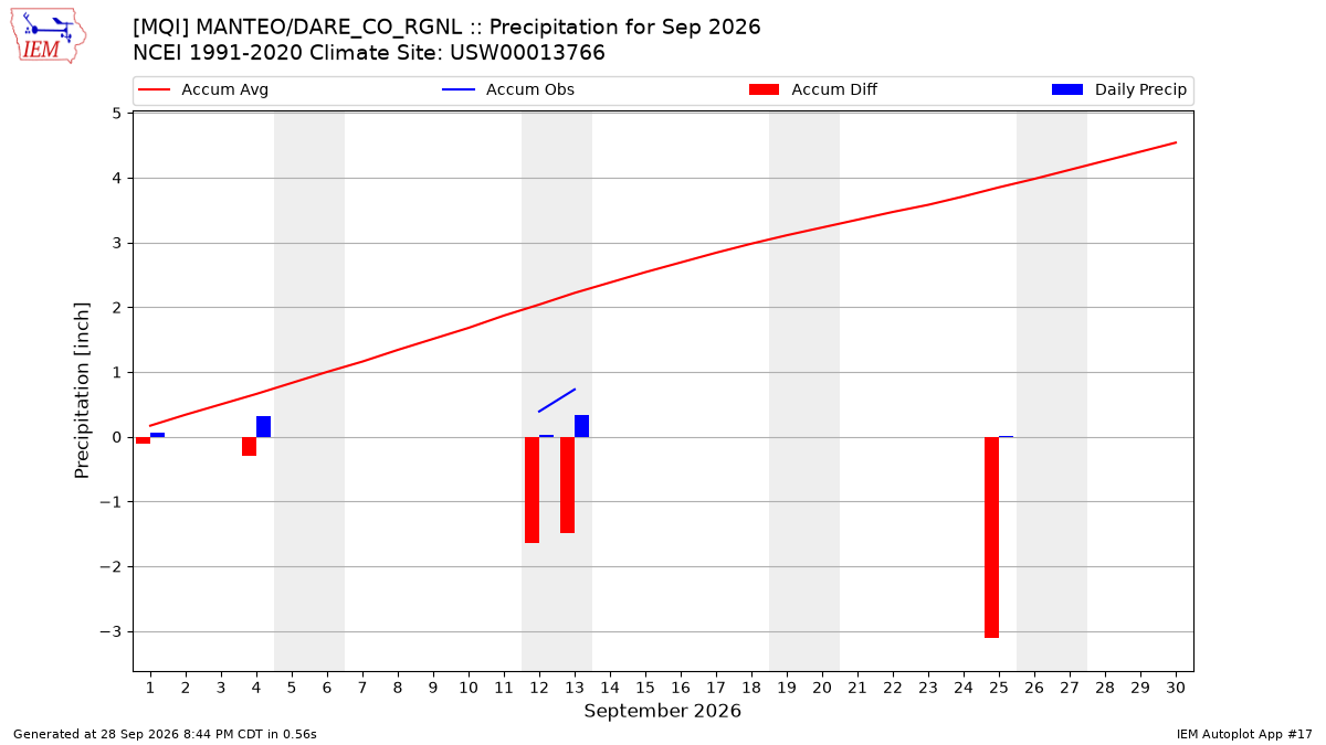 Monthly Plot