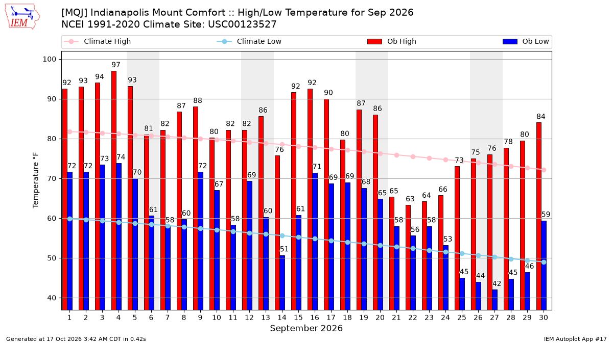 Monthly Plot