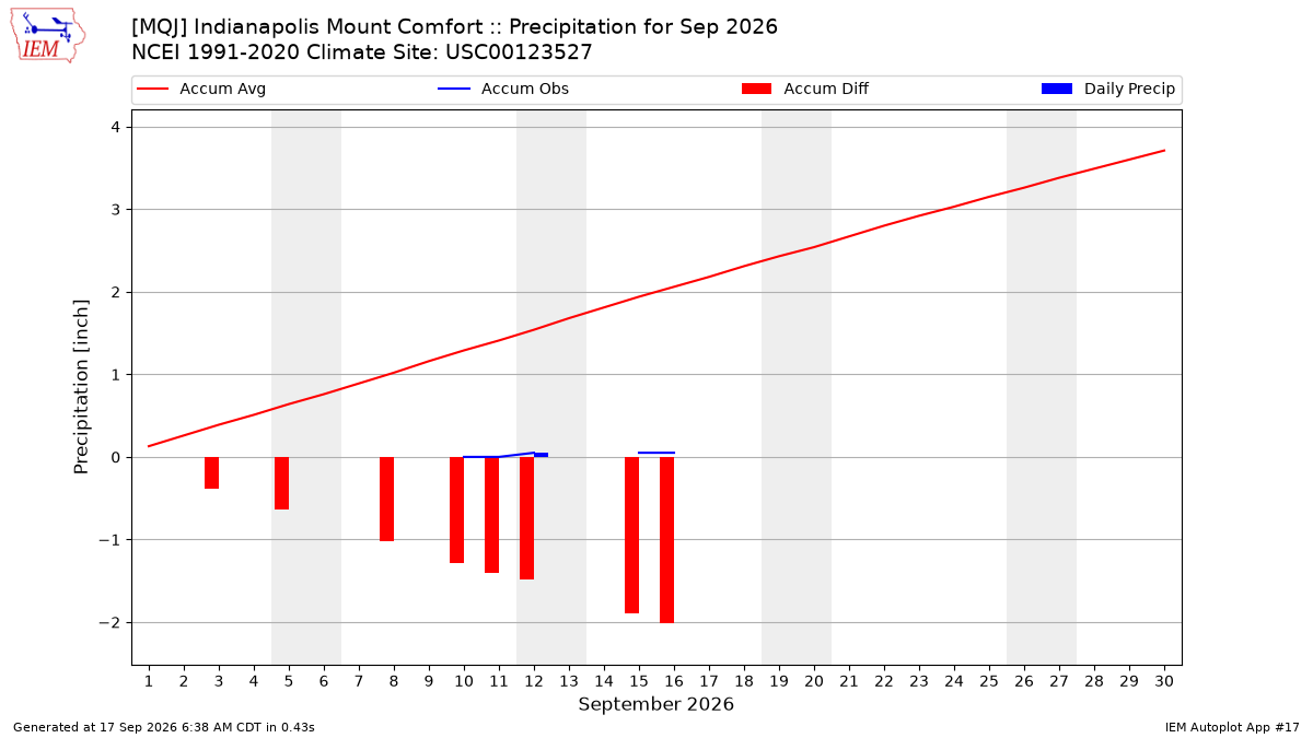 Monthly Plot