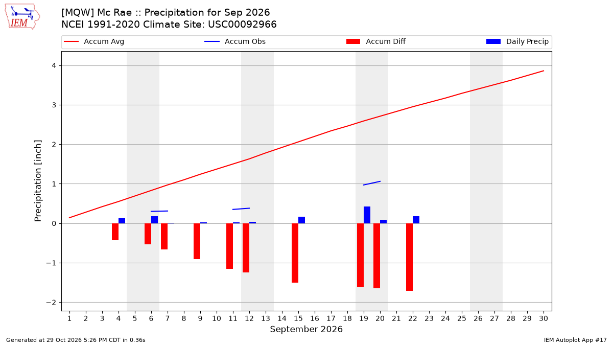 Monthly Plot