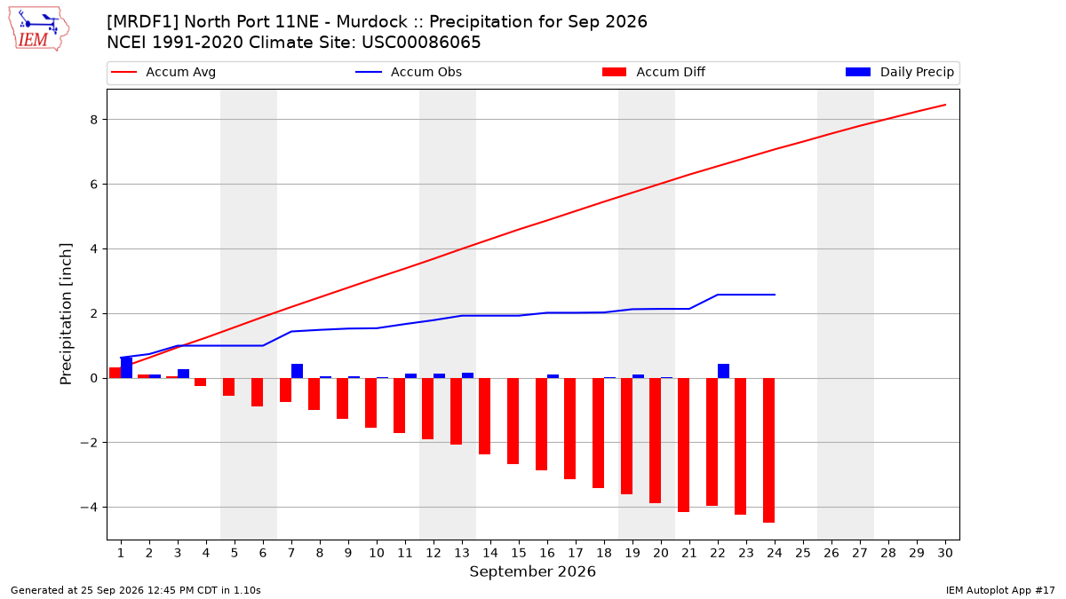 Monthly Plot