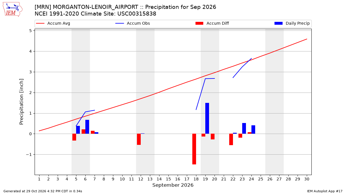 Monthly Plot