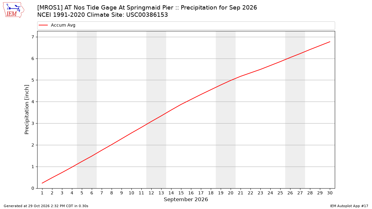 Monthly Plot