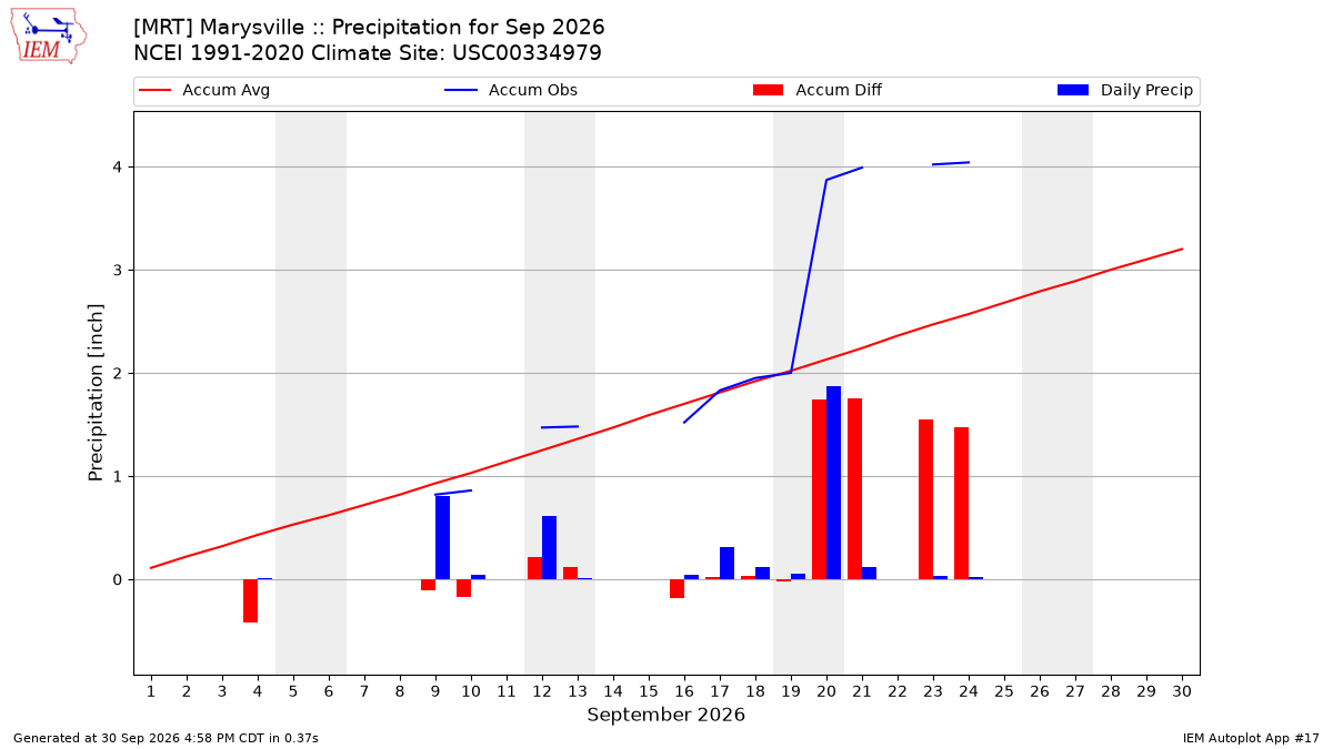 Monthly Plot