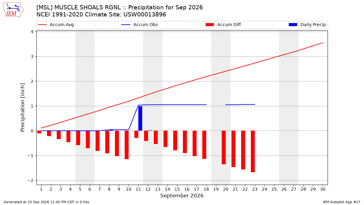 Monthly Plot