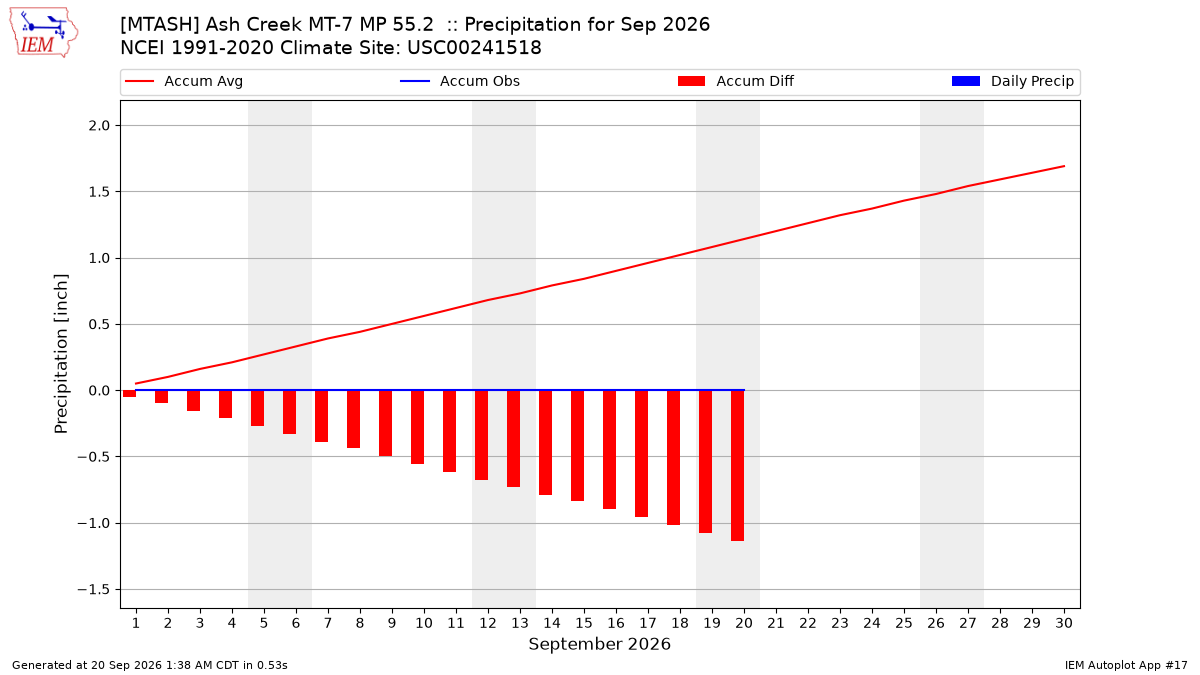 Monthly Plot