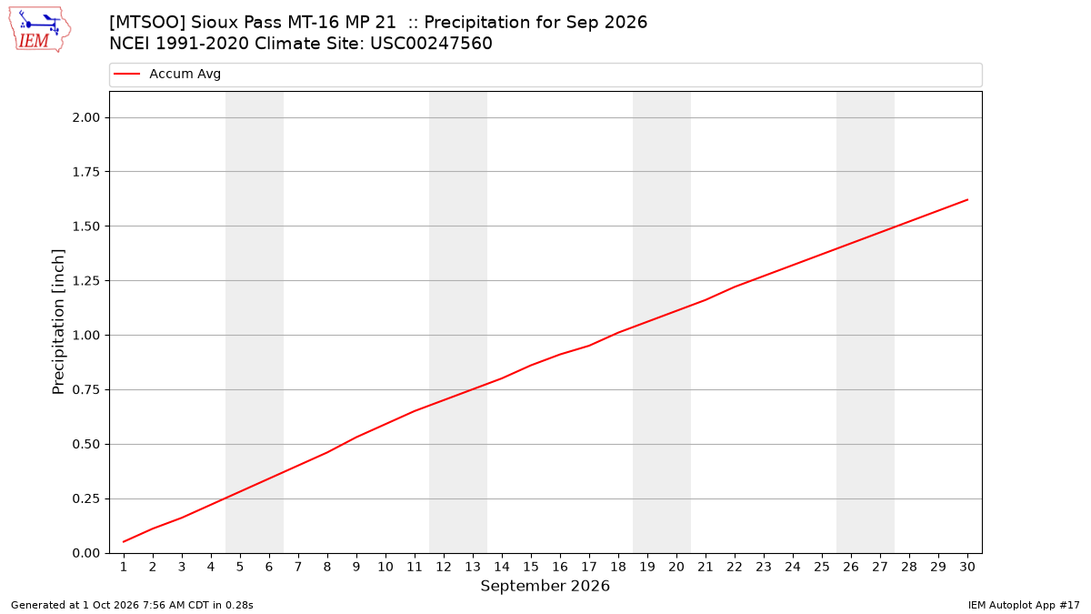 Monthly Plot