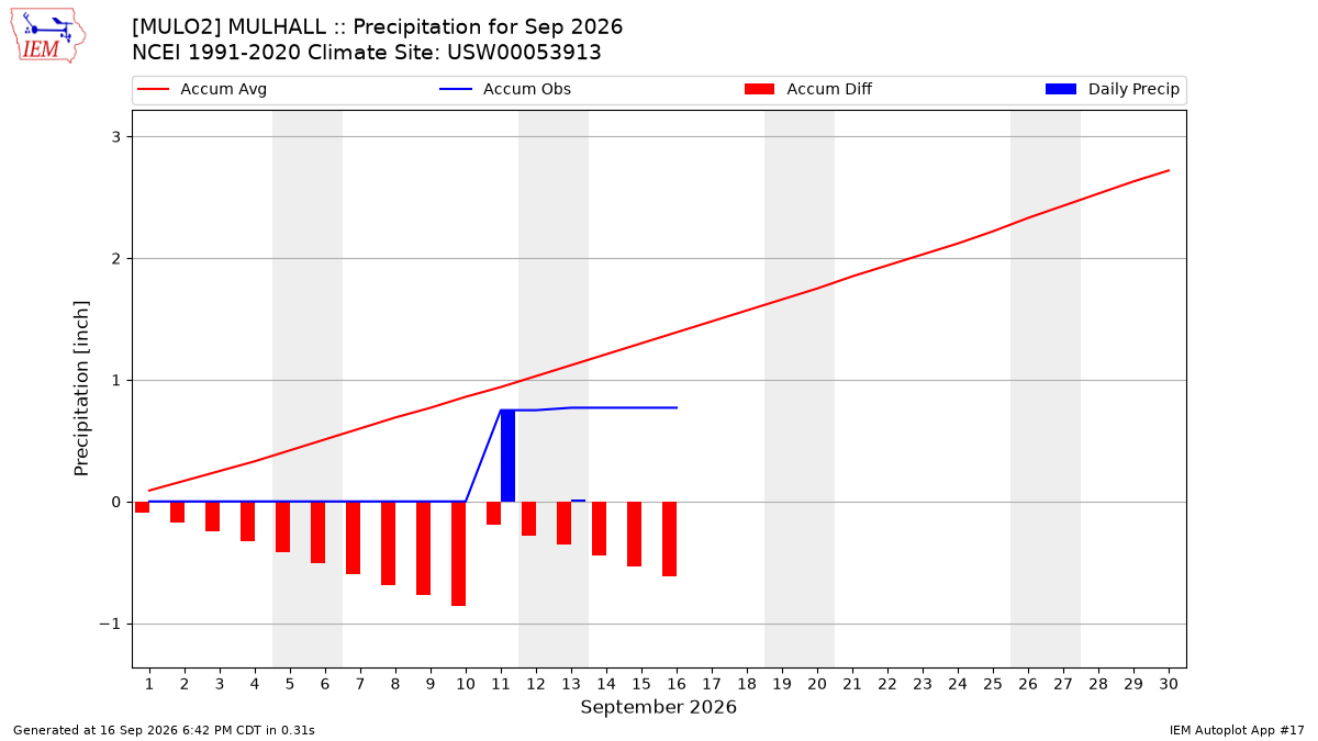Monthly Plot