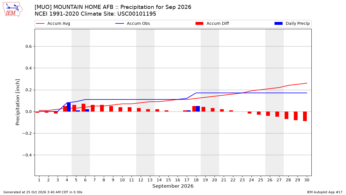 Monthly Plot