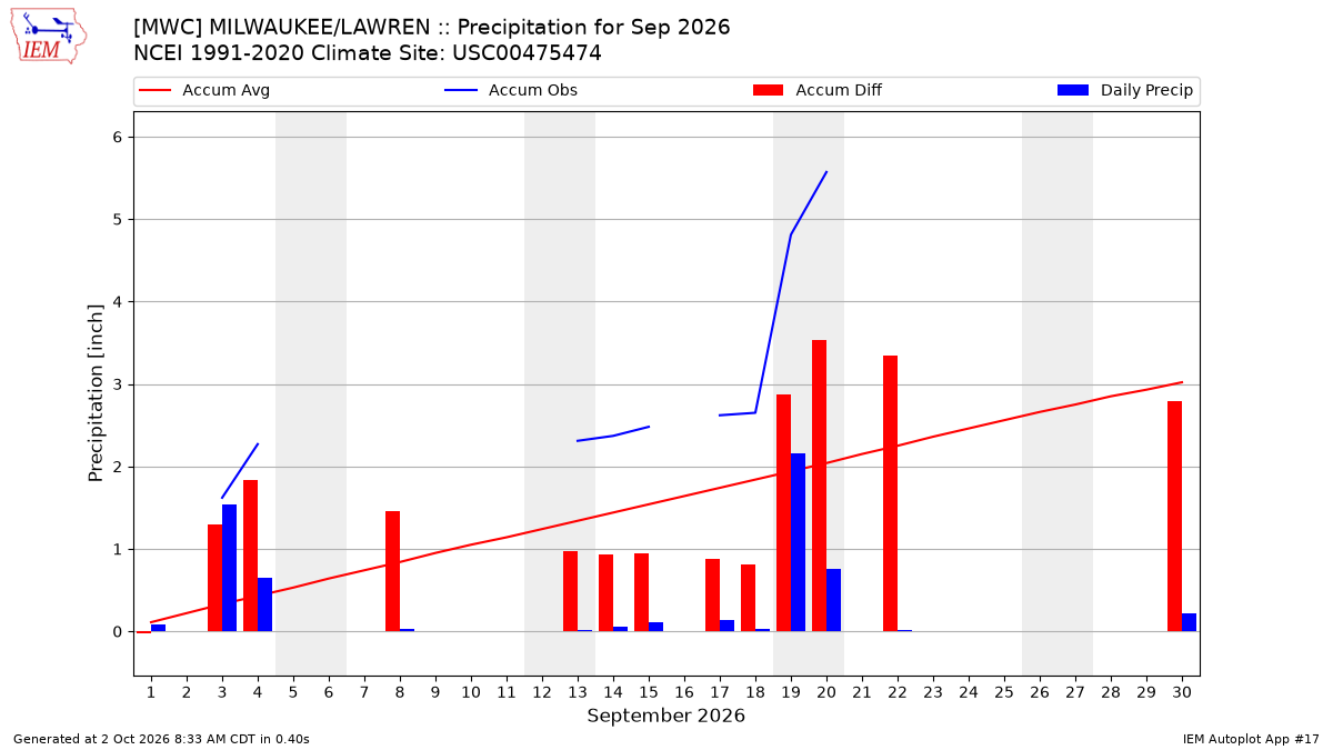 Monthly Plot