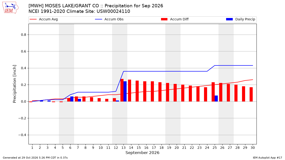 Monthly Plot