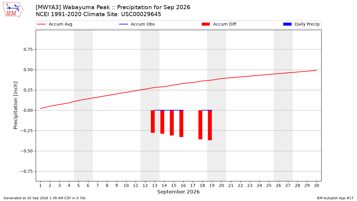 Monthly Plot