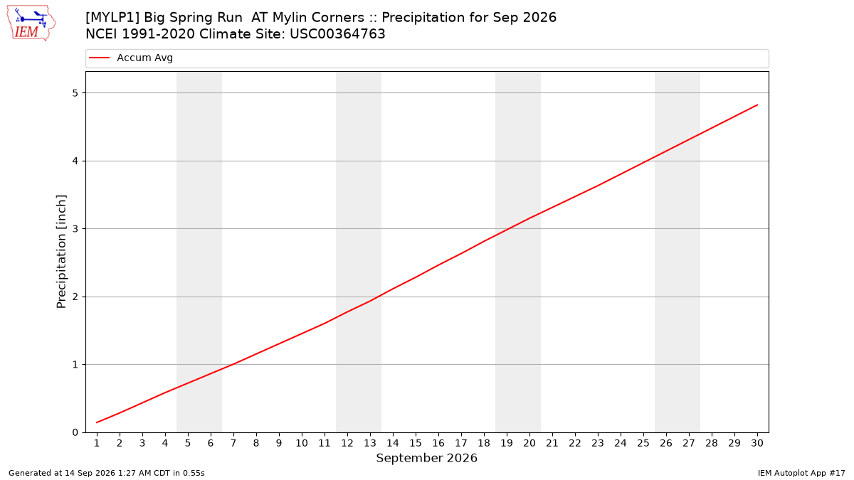 Monthly Plot