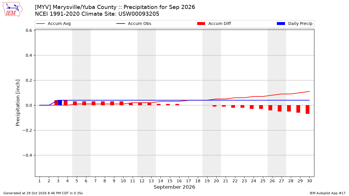 Monthly Plot