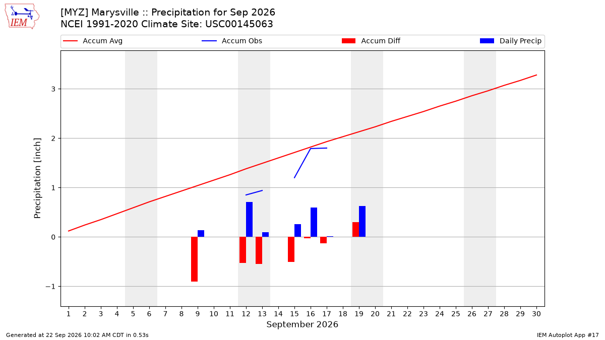 Monthly Plot