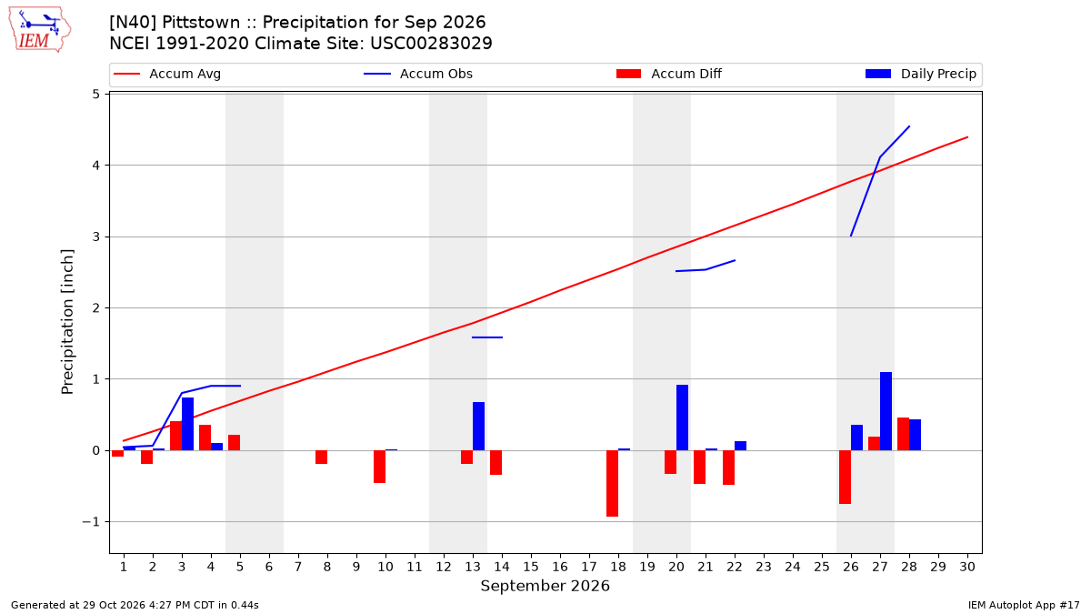 Monthly Plot