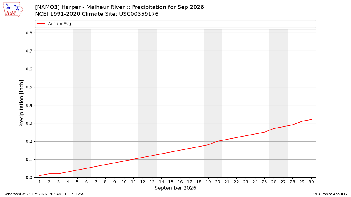 Monthly Plot