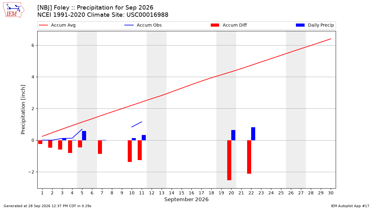 Monthly Plot