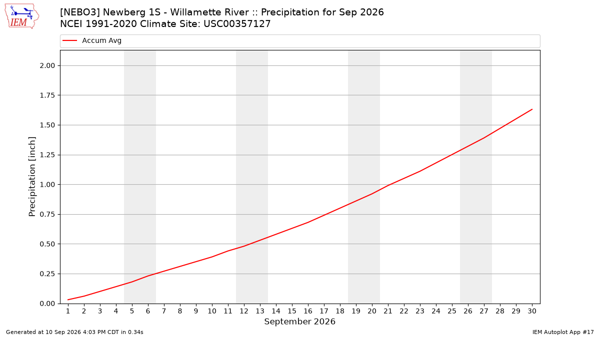 Monthly Plot