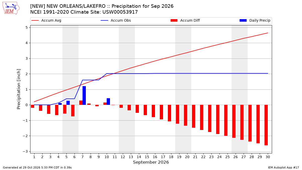 Monthly Plot