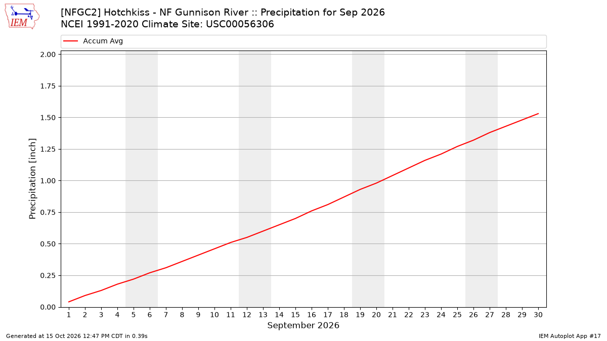 Monthly Plot