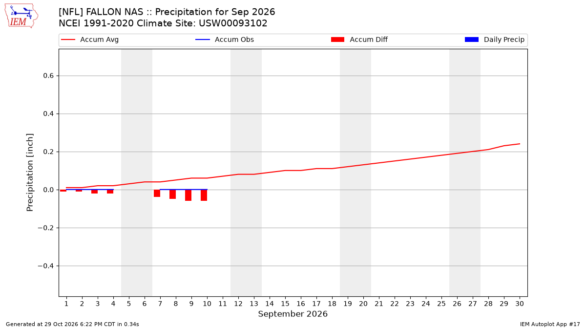Monthly Plot