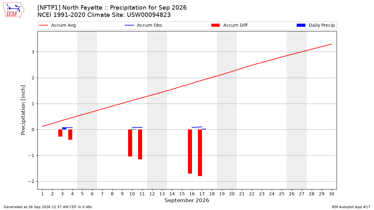 Monthly Plot