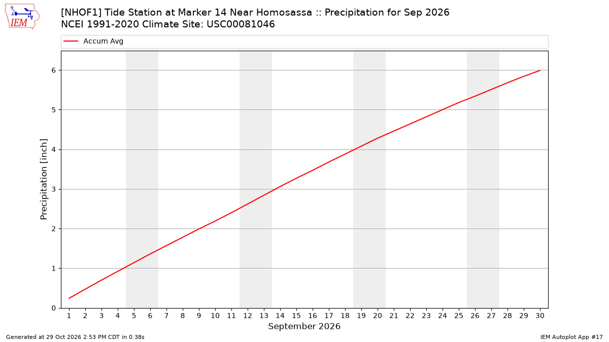 Monthly Plot