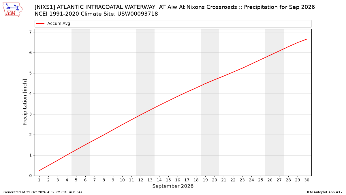 Monthly Plot