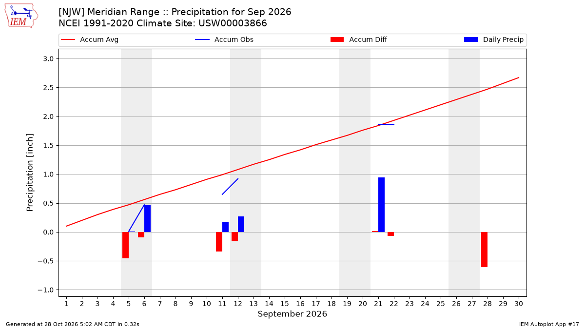 Monthly Plot
