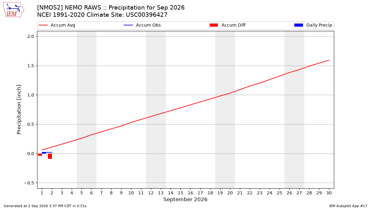 Monthly Plot