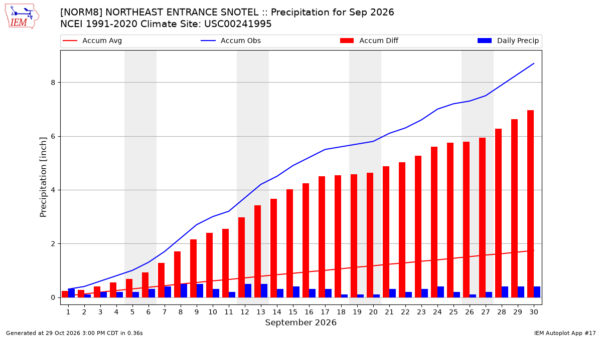 Monthly Plot