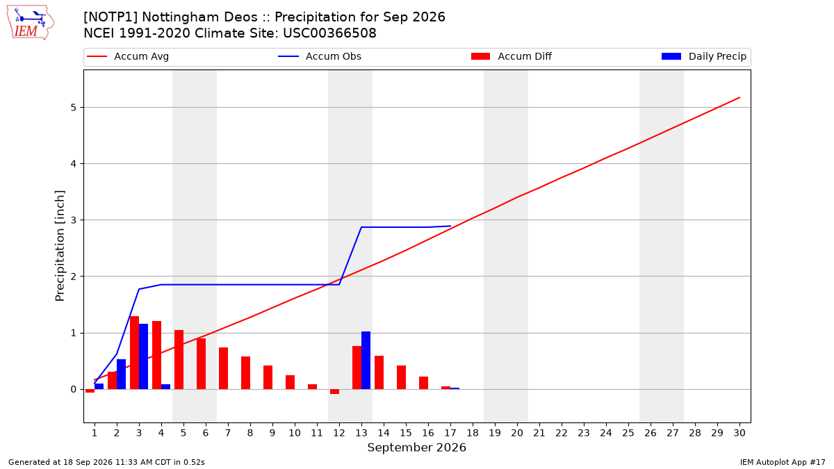 Monthly Plot