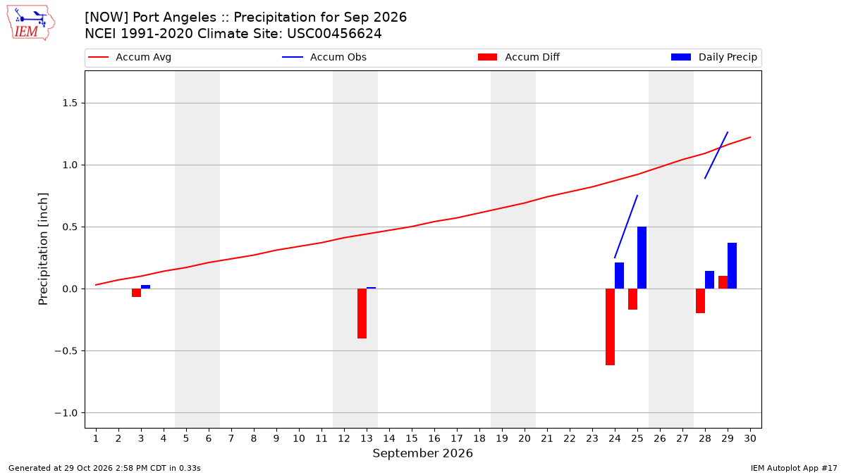 Monthly Plot